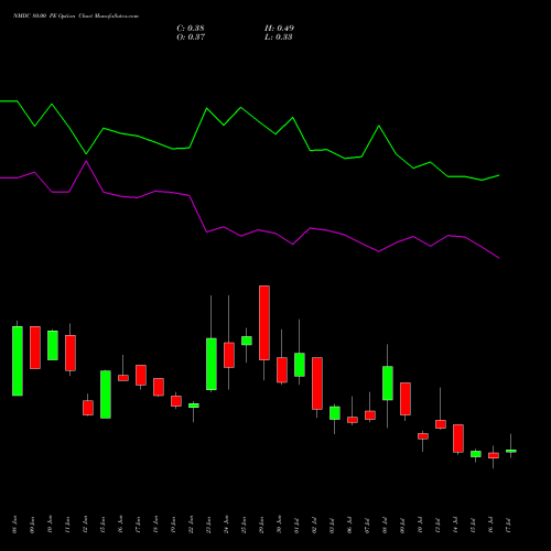 NMDC 80.00 PE (PUT) 28 July 2026 options price chart analysis NMDC Limited 
