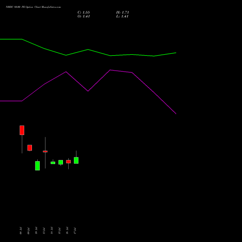 NMDC 80.00 PE (PUT) 25 August 2026 options price chart analysis NMDC Limited 