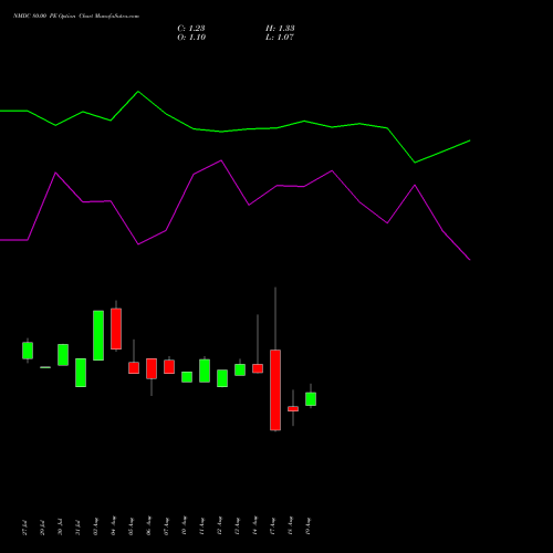 NMDC 80.00 PE (PUT) 29 September 2026 options price chart analysis NMDC Limited 