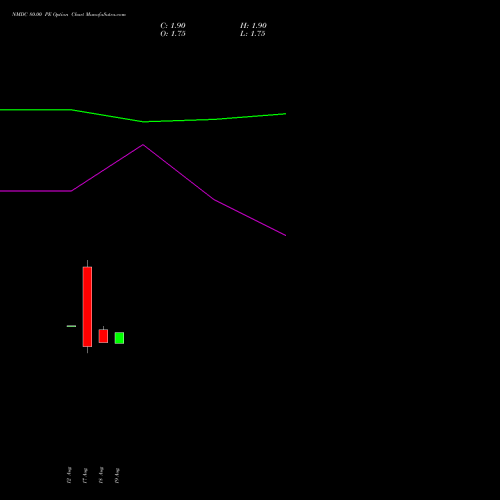 NMDC 80.00 PE (PUT) 27 October 2026 options price chart analysis NMDC Limited 