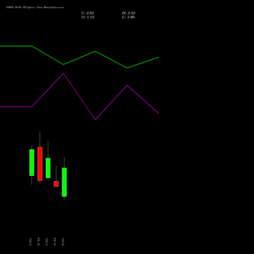 NMDC 80.50 PE (PUT) 24 February 2026 options price chart analysis NMDC Limited 