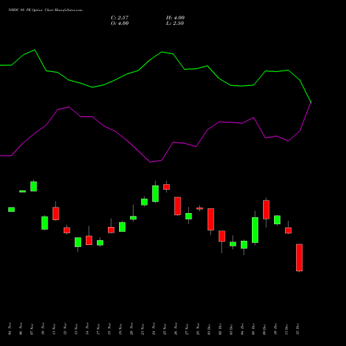 Live NMDC 80 PE (PUT) 30 December 2025 options price chart analysis NMDC Limited 