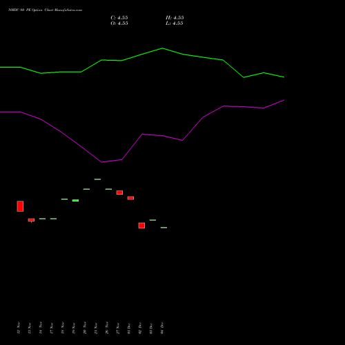 Live NMDC 80 PE (PUT) 27 January 2026 options price chart analysis NMDC Limited 