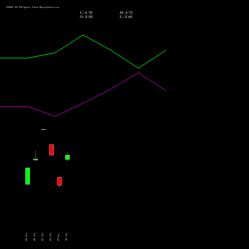 NMDC 80 PE (PUT) 30 March 2026 options price chart analysis NMDC Limited 