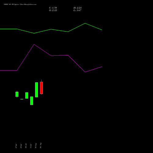 NMDC 80 PE (PUT) 29 September 2026 options price chart analysis NMDC Limited 