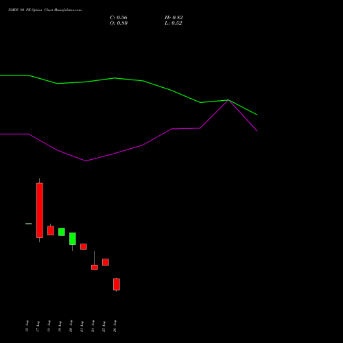 NMDC 80 PE (PUT) 27 October 2026 options price chart analysis NMDC Limited 