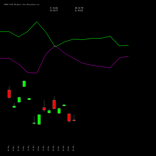 NMDC 81.00 PE (PUT) 30 June 2026 options price chart analysis NMDC Limited 