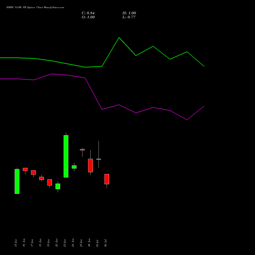 NMDC 81.00 PE (PUT) 28 July 2026 options price chart analysis NMDC Limited 