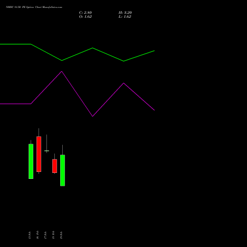 NMDC 81.50 PE (PUT) 24 February 2026 options price chart analysis NMDC Limited 