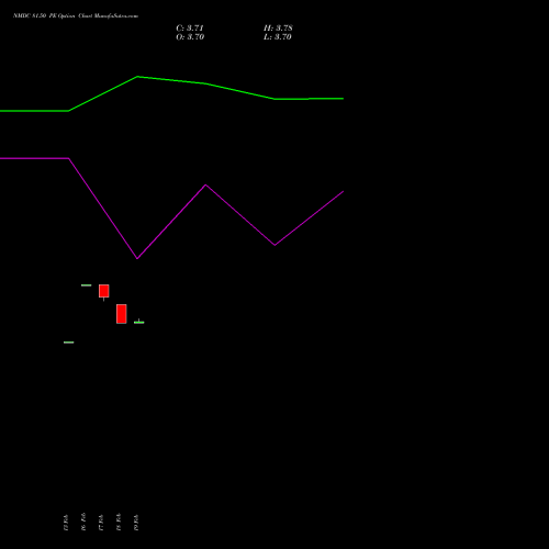 NMDC 81.50 PE (PUT) 30 March 2026 options price chart analysis NMDC Limited 