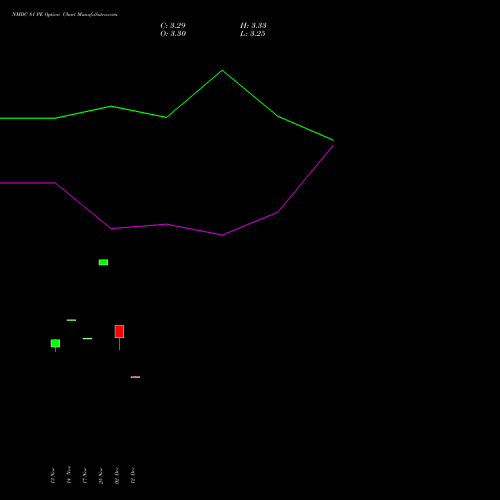 Live NMDC 81 PE (PUT) 30 December 2025 options price chart analysis NMDC Limited 