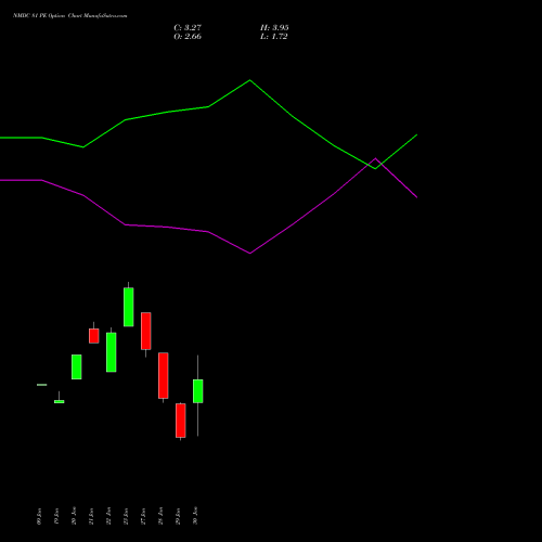 NMDC 81 PE (PUT) 24 February 2026 options price chart analysis NMDC Limited 