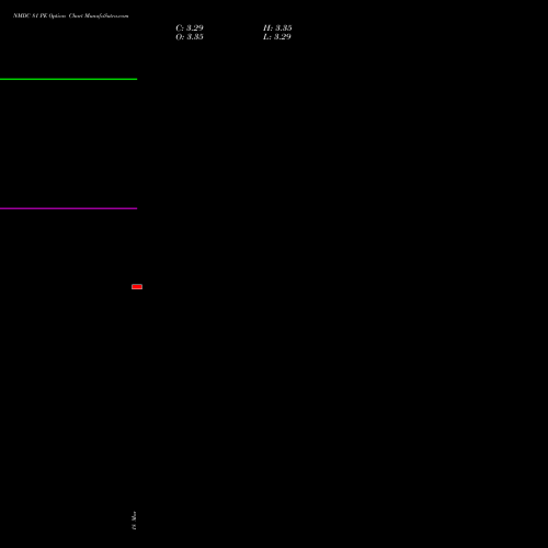 NMDC 81 PE (PUT) 28 April 2026 options price chart analysis NMDC Limited 