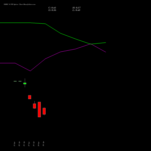 NMDC 81 PE (PUT) 26 May 2026 options price chart analysis NMDC Limited 