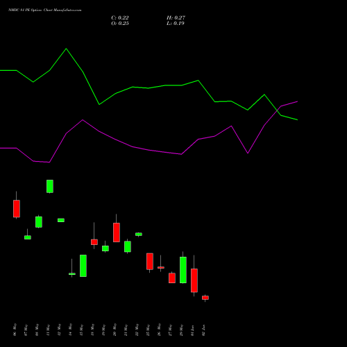 NMDC 81 PE (PUT) 30 June 2026 options price chart analysis NMDC Limited 