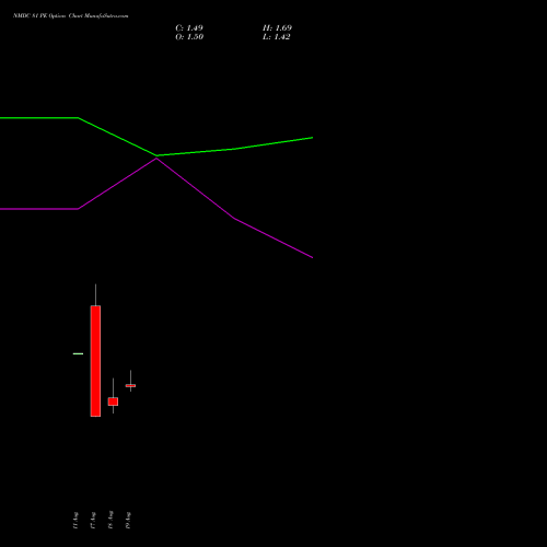 NMDC 81 PE (PUT) 29 September 2026 options price chart analysis NMDC Limited 