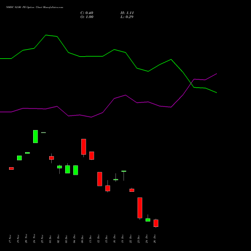 NMDC 82.00 PE (PUT) 30 December 2025 options price chart analysis NMDC Limited 