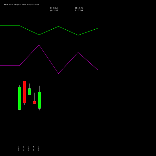 NMDC 82.50 PE (PUT) 24 February 2026 options price chart analysis NMDC Limited 