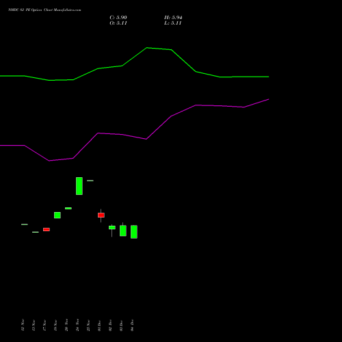 Live NMDC 82 PE (PUT) 30 December 2025 options price chart analysis NMDC Limited 