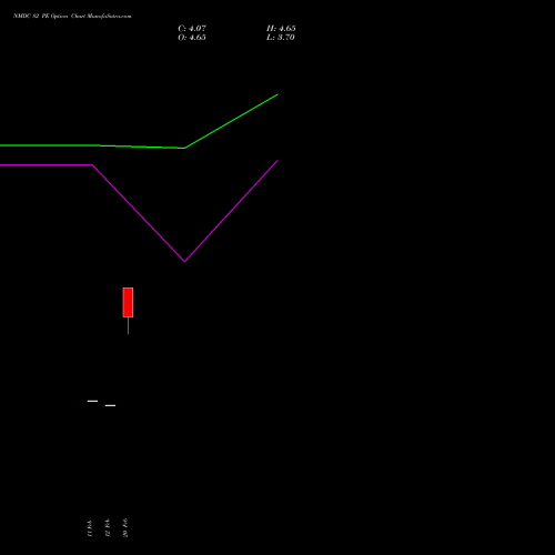 NMDC 82 PE (PUT) 30 March 2026 options price chart analysis NMDC Limited 