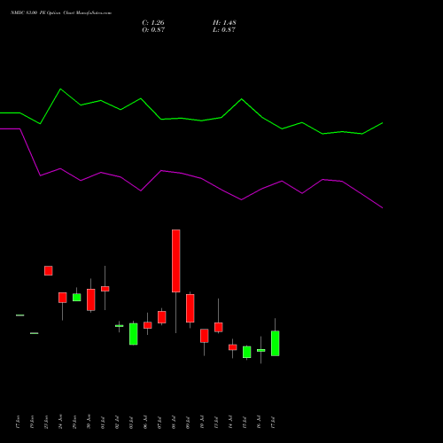 NMDC 83.00 PE (PUT) 28 July 2026 options price chart analysis NMDC Limited 