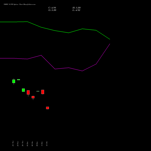 Live NMDC 83 PE (PUT) 30 December 2025 options price chart analysis NMDC Limited 