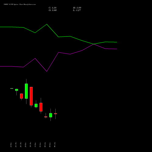 NMDC 83 PE (PUT) 27 January 2026 options price chart analysis NMDC Limited 