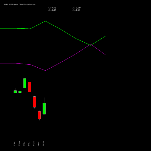 NMDC 83 PE (PUT) 24 February 2026 options price chart analysis NMDC Limited 