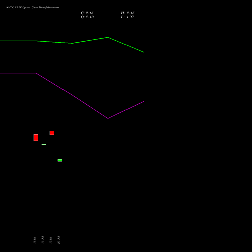 NMDC 83 PE (PUT) 25 August 2026 options price chart analysis NMDC Limited 