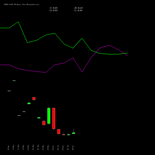 NMDC 84.00 PE (PUT) 30 June 2026 options price chart analysis NMDC Limited 