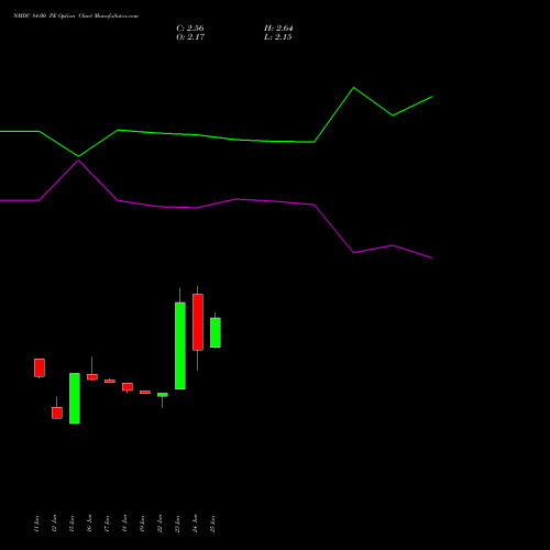NMDC 84.00 PE (PUT) 28 July 2026 options price chart analysis NMDC Limited 