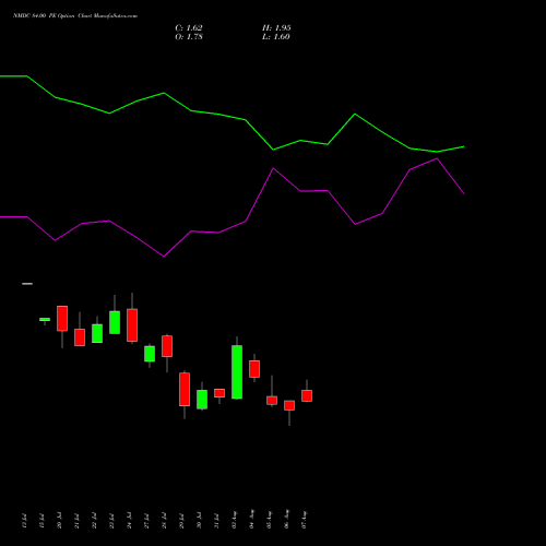 NMDC 84.00 PE (PUT) 25 August 2026 options price chart analysis NMDC Limited 
