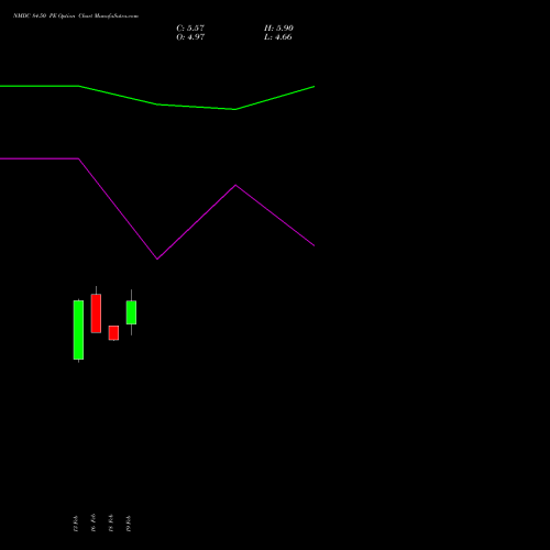 NMDC 84.50 PE (PUT) 24 February 2026 options price chart analysis NMDC Limited 