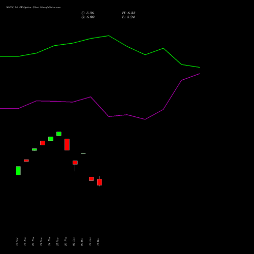 Live NMDC 84 PE (PUT) 30 December 2025 options price chart analysis NMDC Limited 