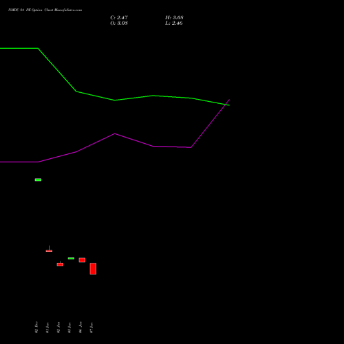 NMDC 84 PE (PUT) 24 February 2026 options price chart analysis NMDC Limited 