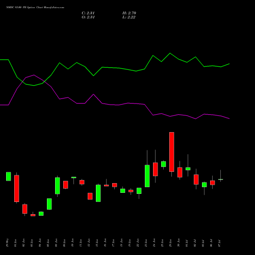 NMDC 85.00 PE (PUT) 28 July 2026 options price chart analysis NMDC Limited 