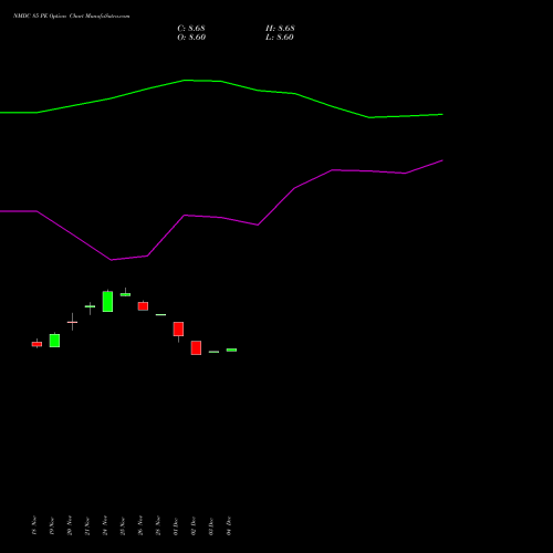 Live NMDC 85 PE (PUT) 30 December 2025 options price chart analysis NMDC Limited 