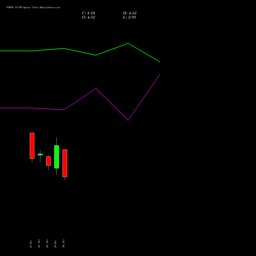 NMDC 85 PE (PUT) 27 January 2026 options price chart analysis NMDC Limited 