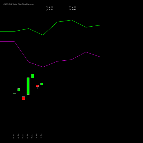 NMDC 85 PE (PUT) 24 February 2026 options price chart analysis NMDC Limited 