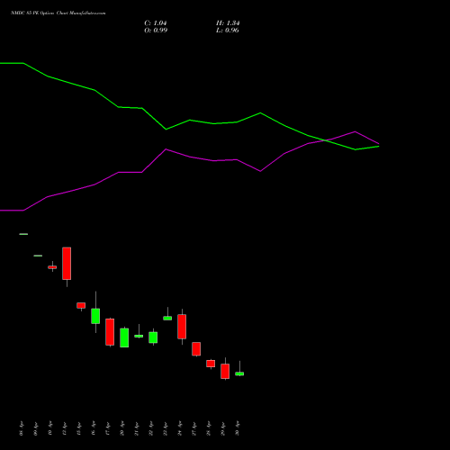 NMDC 85 PE (PUT) 26 May 2026 options price chart analysis NMDC Limited 