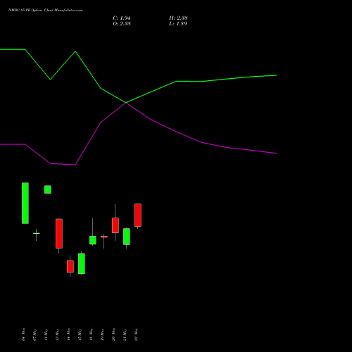 NMDC 85 PE (PUT) 30 June 2026 options price chart analysis NMDC Limited 
