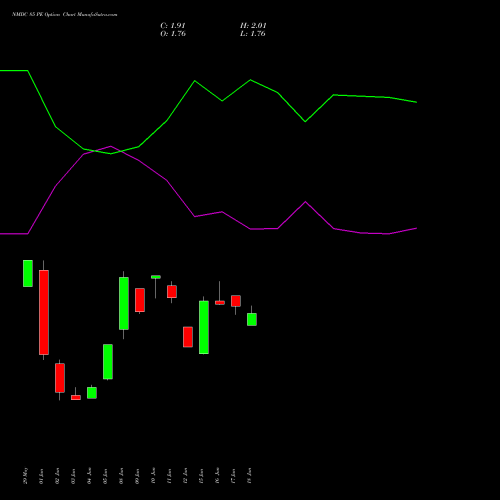 NMDC 85 PE (PUT) 28 July 2026 options price chart analysis NMDC Limited 