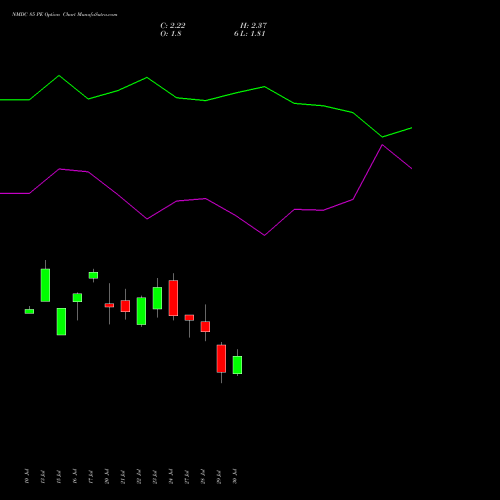 NMDC 85 PE (PUT) 25 August 2026 options price chart analysis NMDC Limited 