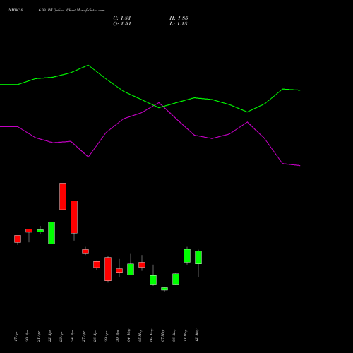 NMDC 86.00 PE (PUT) 26 May 2026 options price chart analysis NMDC Limited 