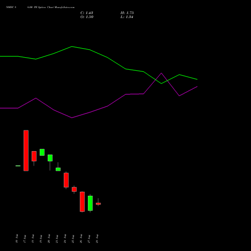 NMDC 86.00 PE (PUT) 29 September 2026 options price chart analysis NMDC Limited 