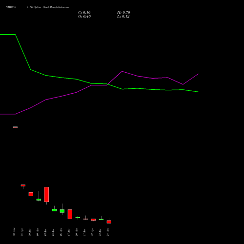 NMDC 86 PE (PUT) 28 April 2026 options price chart analysis NMDC Limited 