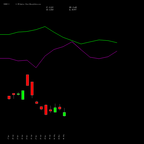 NMDC 86 PE (PUT) 26 May 2026 options price chart analysis NMDC Limited 