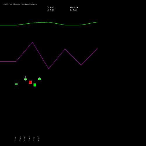 NMDC 87.50 PE (PUT) 30 March 2026 options price chart analysis NMDC Limited 