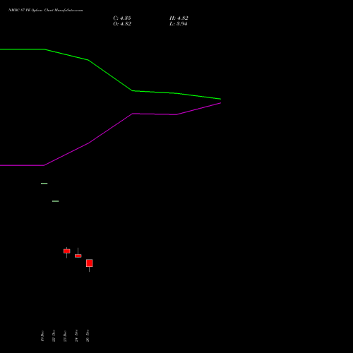 NMDC 87 PE (PUT) 30 December 2025 options price chart analysis NMDC Limited 