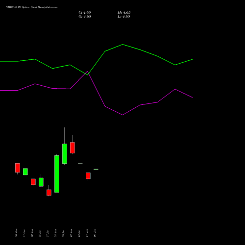NMDC 87 PE (PUT) 27 January 2026 options price chart analysis NMDC Limited 